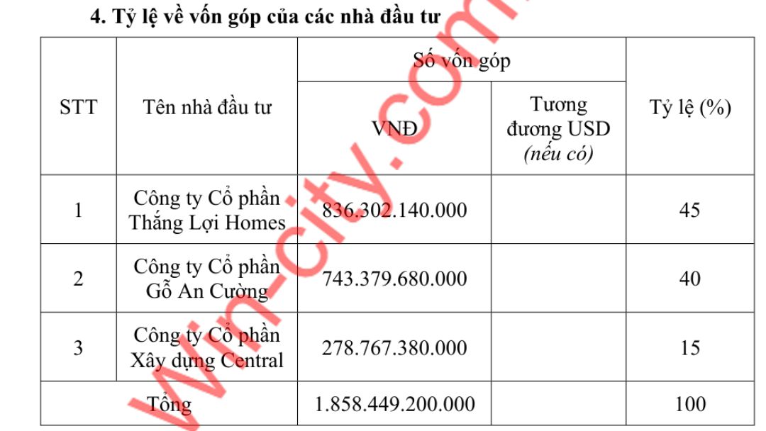 Bảng tỷ lệ vốn góp của các thành viên Liên danh đầu tư The Win City