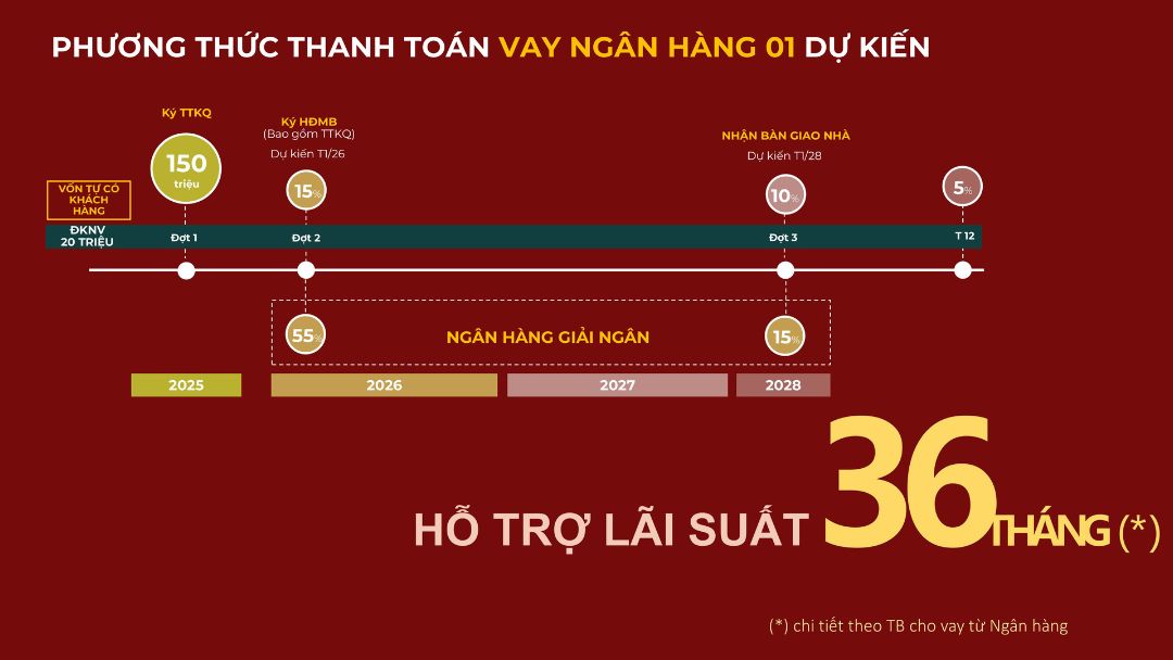 Biểu đồ phân tích phương thức thanh toán vay ngân hàng Victory Heights The Win City Scheme 01